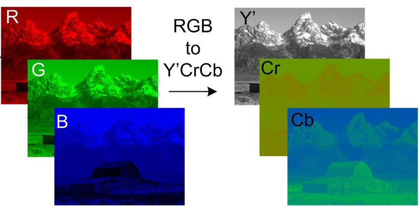 RGB-to-YCrCb-Conversion