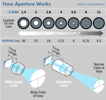 illustration-how-aperture-works-1
